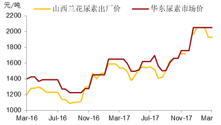 尿素价格行情最新走势与购买指南